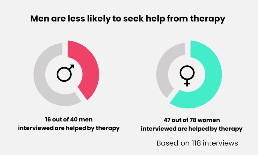 men vs women helped by therapy