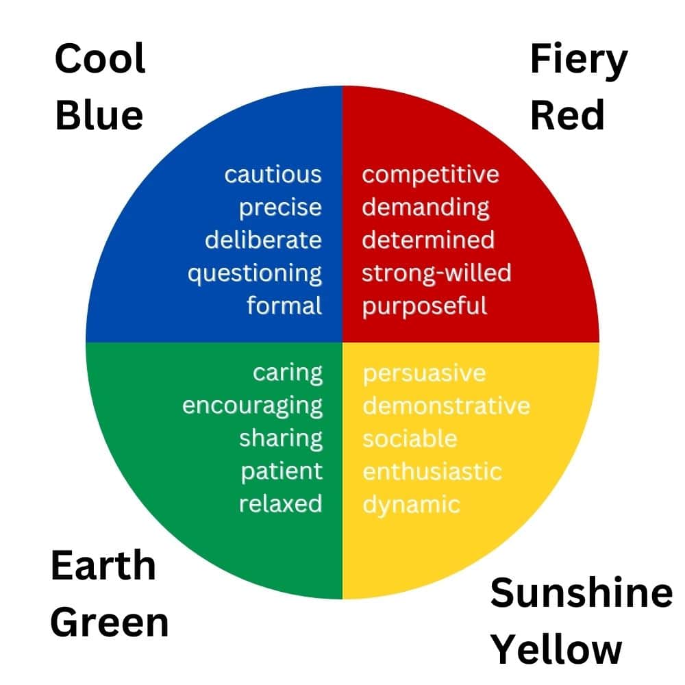 Four Colour Energy Wheel Characteristics by Tracking Happiness