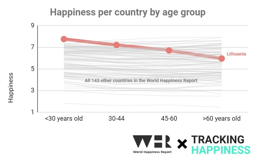 lithuania whr happiness by age group