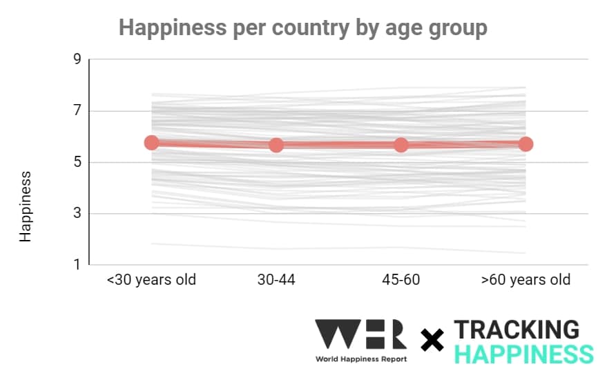 mongolia whr happiness by age group