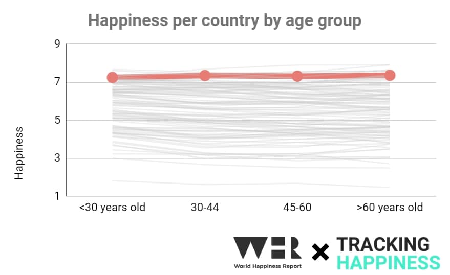 netherlands whr happiness by age group