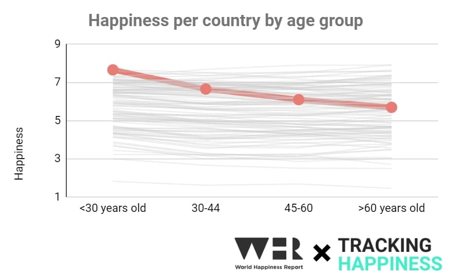 serbia whr happiness by age group