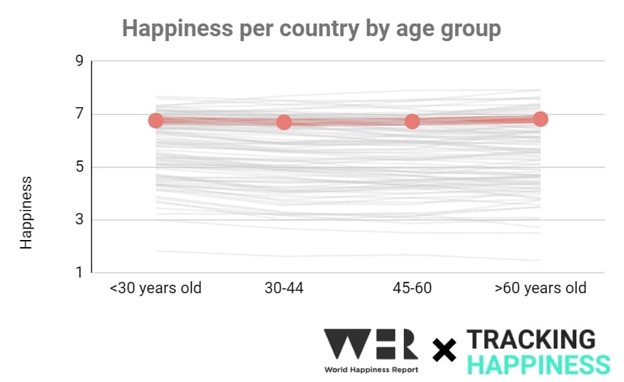 united kingdom whr happiness by age group